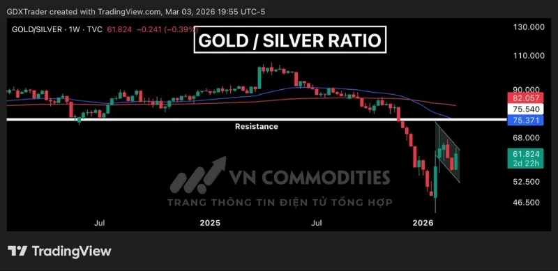 Tỷ lệ kim loại v&agrave;ng/bạc đang trong xu hướng giảm